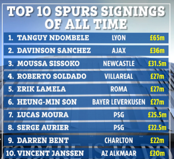 TOP 10 NAJDROŻSZYCH transferów w historii Tottenhamu